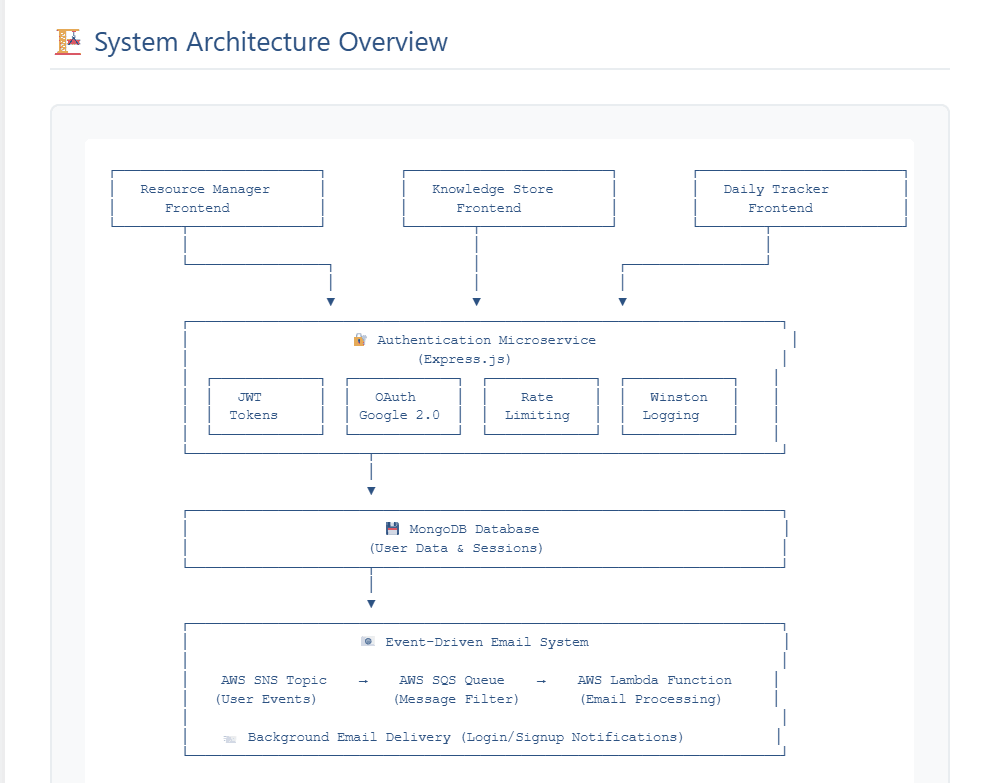 Authentication Microservice Architecture