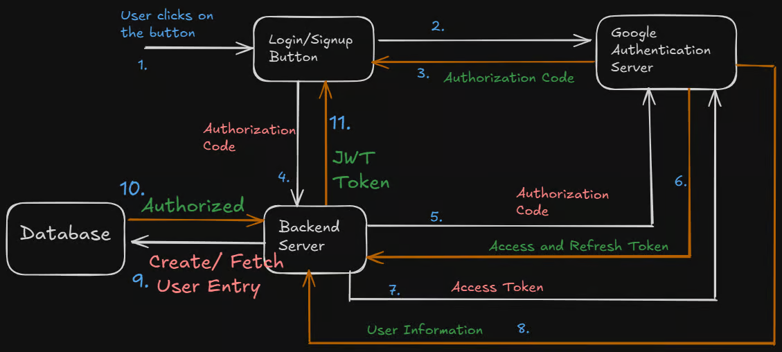 How Google OAuth Works: Understanding Login with Google — Lakshay Mahajan