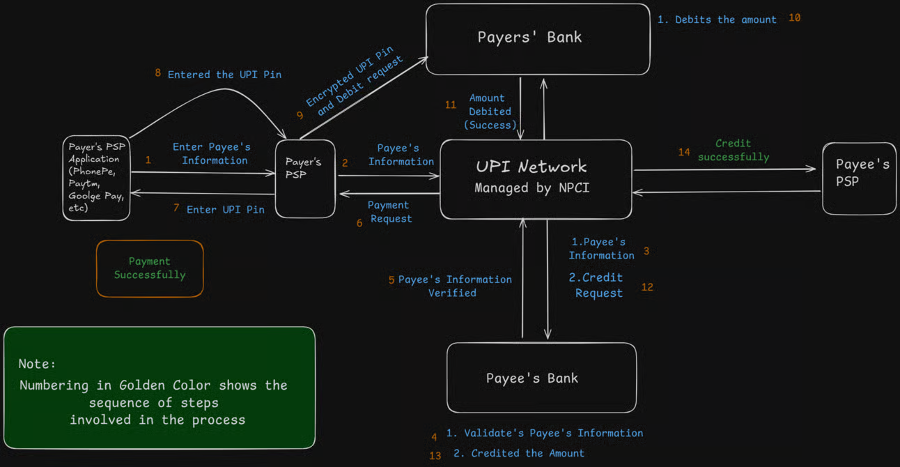 Upi Implementation How UPI Works: Understanding India's Real-Time Payment System - Lakshay ...
